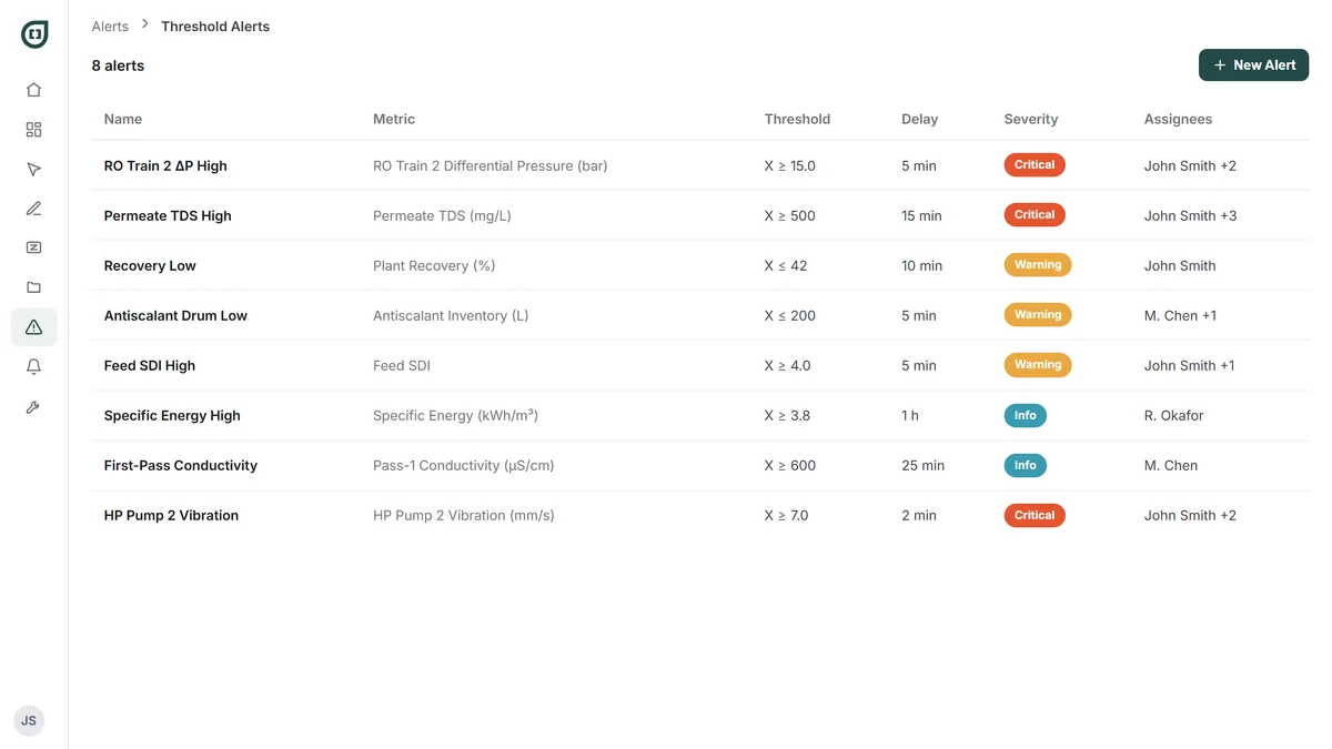 The Alerts screen — thresholds on your own KPIs