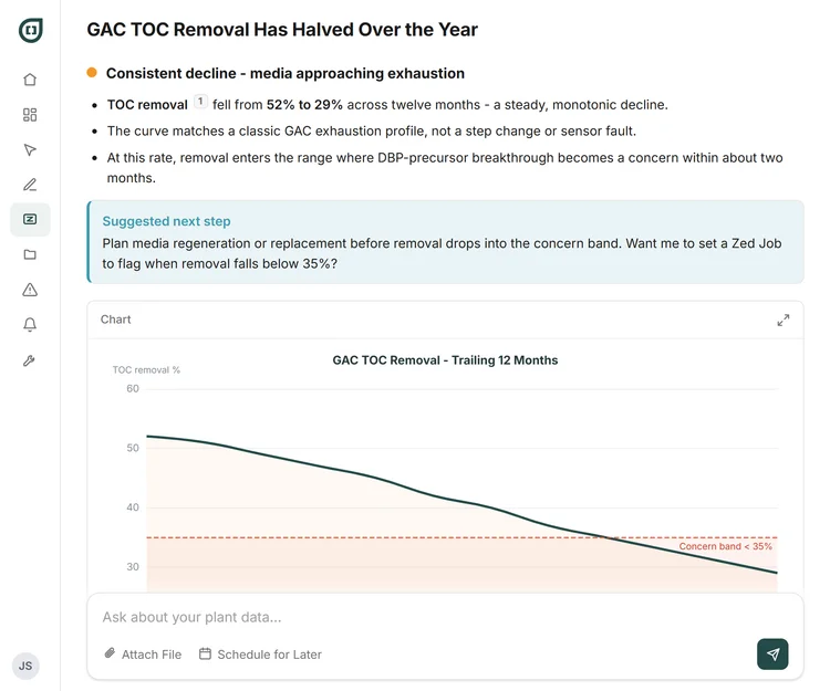 The TOC-decay reveal: removal sliding from 52% toward the DBP floor while treated water holds steady