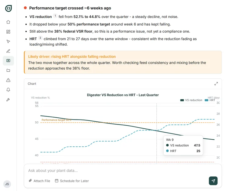 The digester VS-reduction reveal: VS trending below the 50% it should be holding, retention time drifting ahead of it