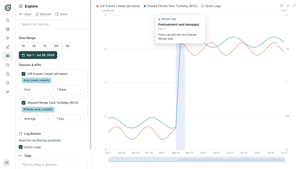 Explore tracing sixfold cleaning frequency through a shared filtrate tank across five trains