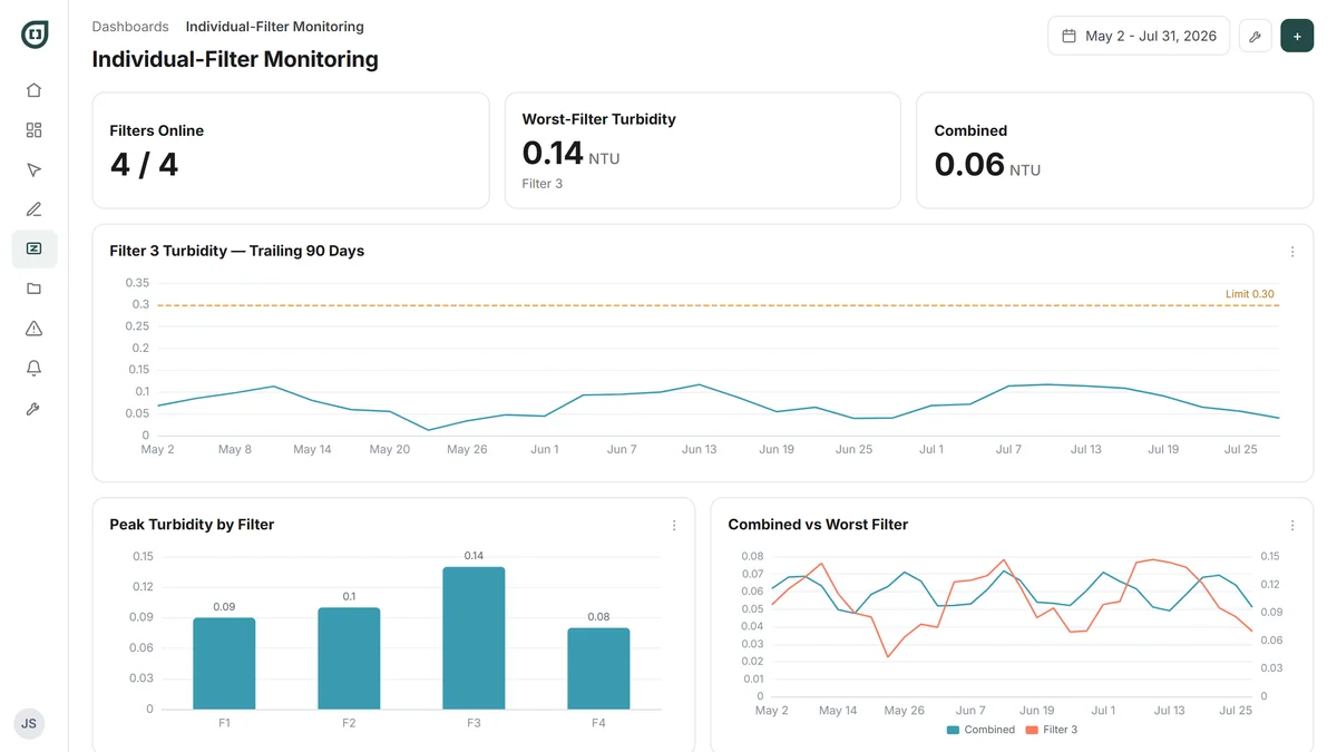 Individual-filter monitoring dashboard: per-filter turbidity