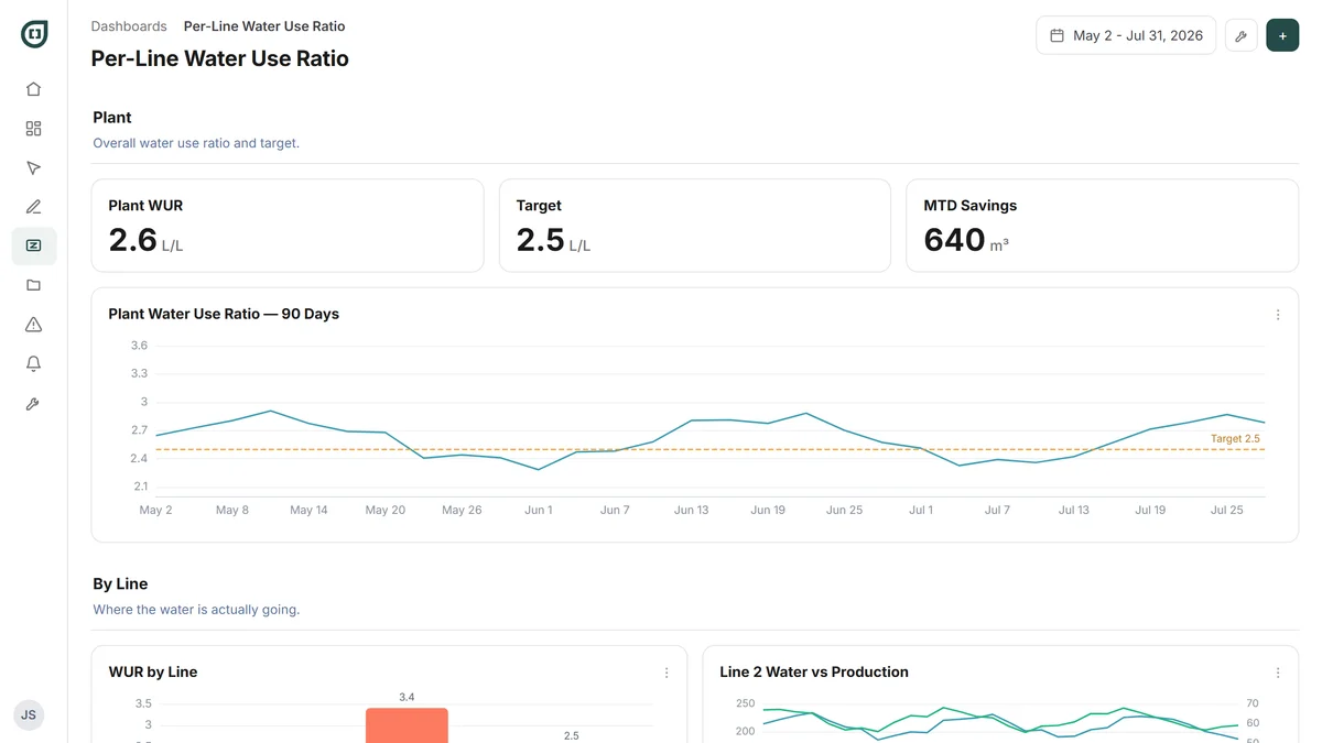 Per-line WUR dashboard: water use ratio broken down by production line
