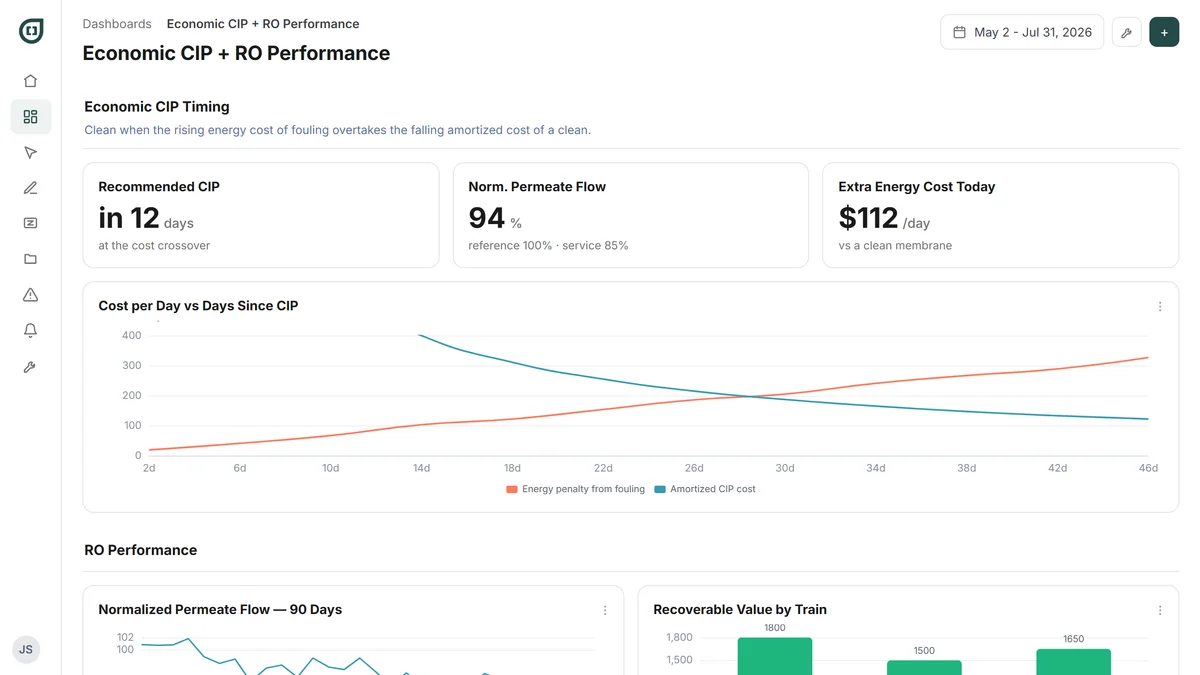 Economic CIP + RO performance dashboard: cleaning weighed on cost