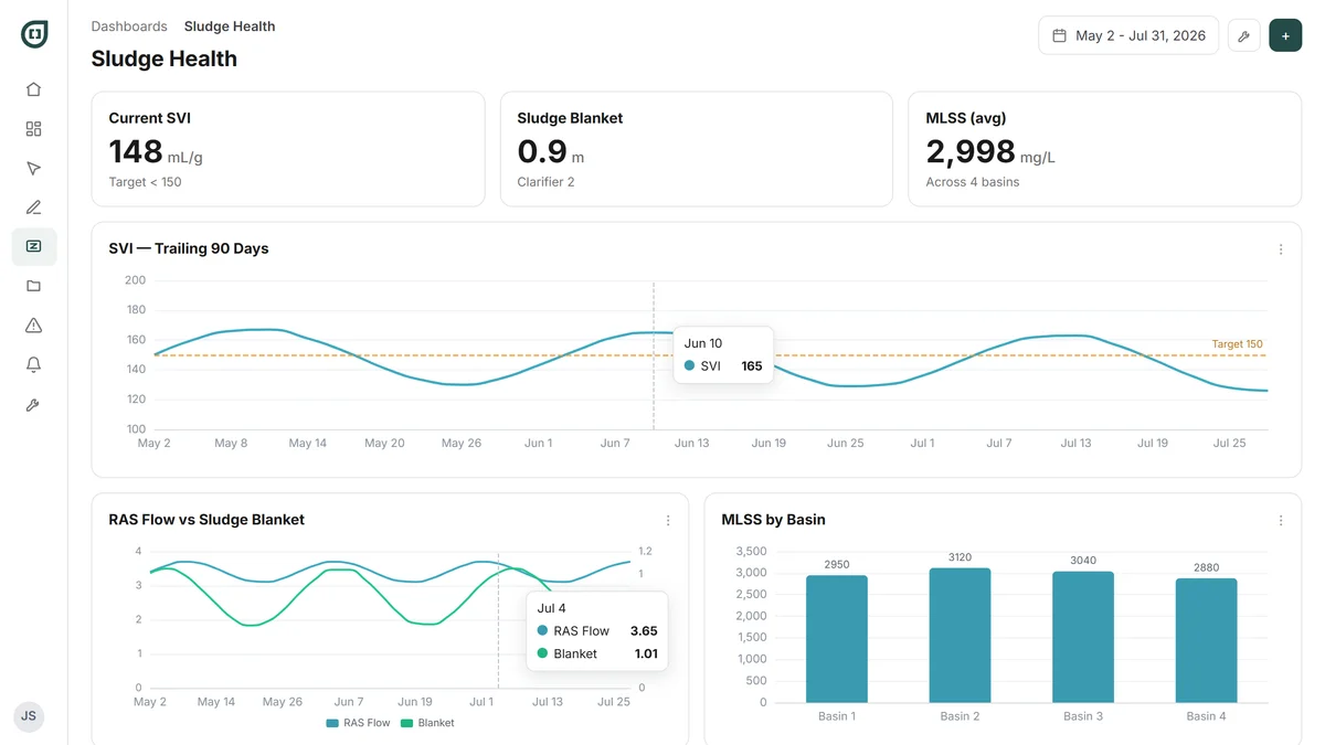 Sludge-health dashboard: SVI, blanket depth and RAS flow in one view
