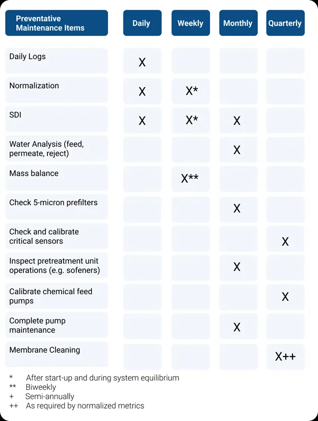 Sample checklist of preventative maintenance activities to ensure effective RO performance and membrane health