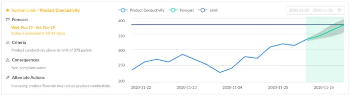 Pani's RO forecast tool predicting and visualizing when product conductivity will exceed safe limits
