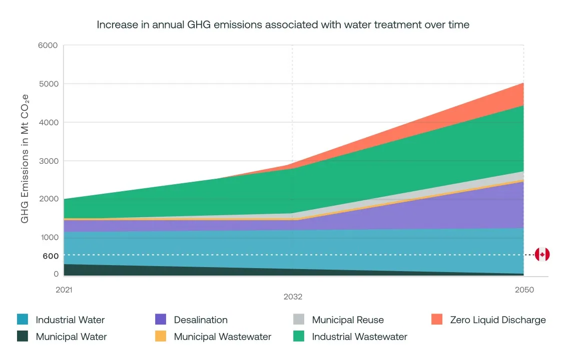 Chart showing total GHG emissions (Mt CO2e) produced by the water treatment sector continuing to grow through 2050