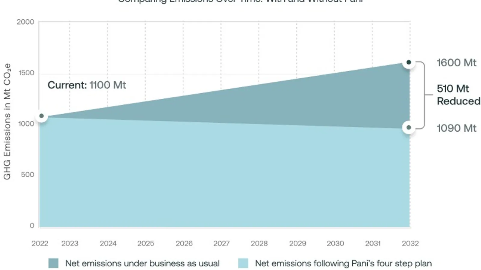 Water treatment infrastructure representing the sector's carbon footprint
