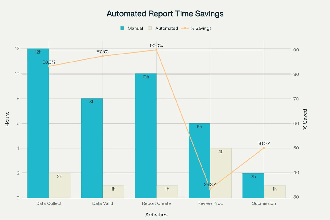 Bar chart titled 'Automated Report Time Savings' comparing time in hours for manual versus automated reporting tasks, with an orange line showing percent savings