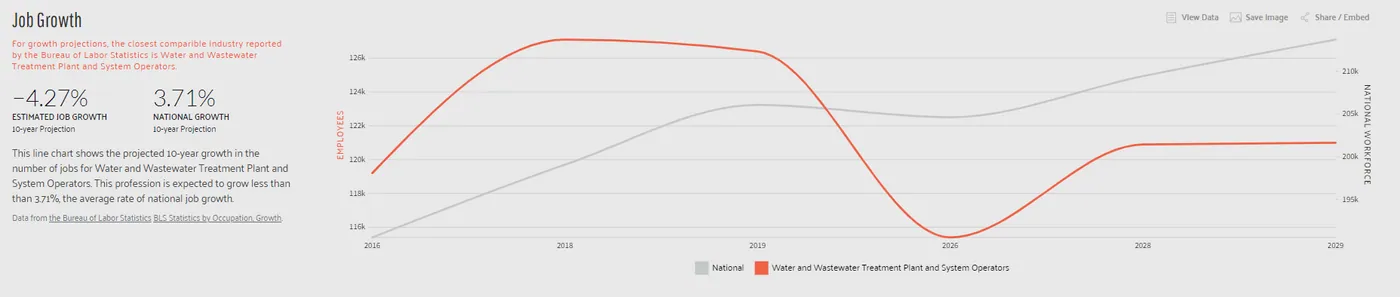 A graph shows the estimated decline in water and wastewater treatment plant and system operators in the United States, with the estimated job growth projection over the next 10 years at -4.27%.