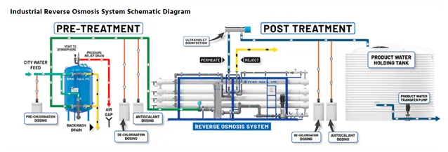 Schematic diagram of an industrial reverse osmosis system