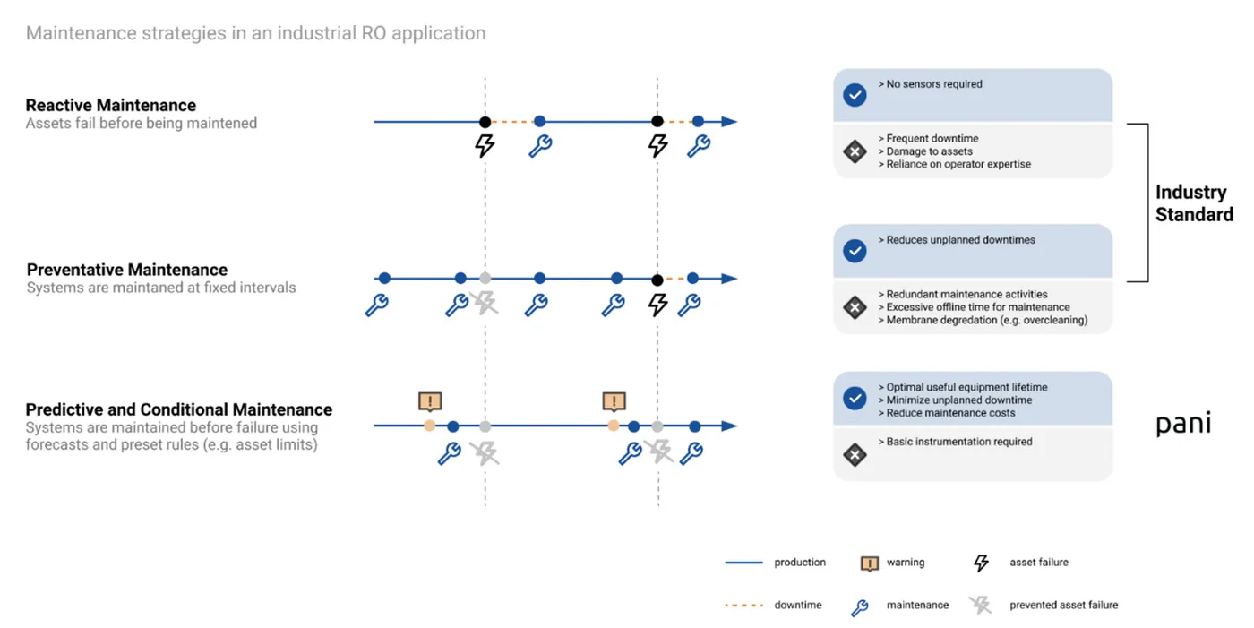 Diagram comparing reactive, preventative, and predictive O&M strategies for RO applications