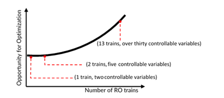 Chart plotting the potential value of optimization against system complexity, showing manual analysis becoming less feasible as complexity increases
