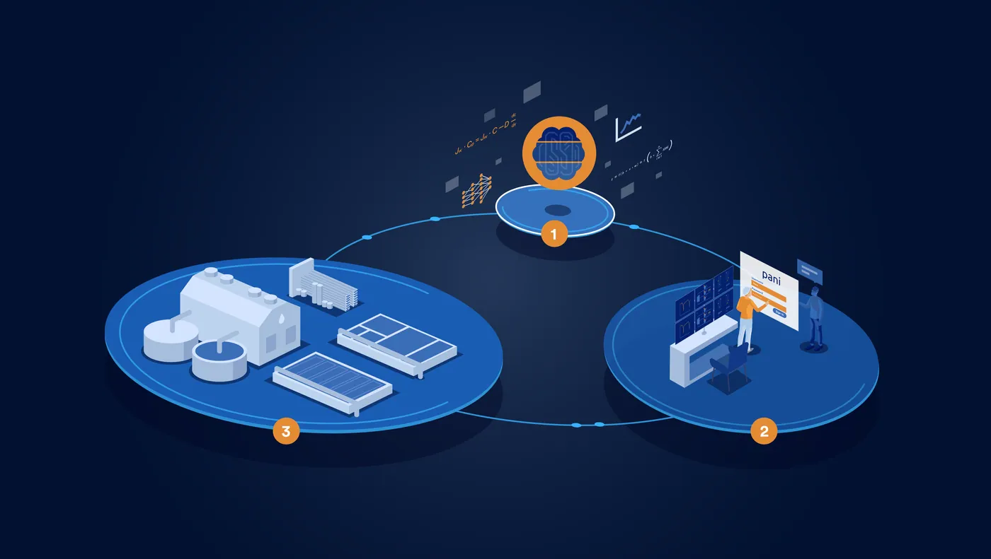 Diagram of Pani's continuous loop: plant data feeds machine learning models, which surface insights to the operations team through the Pani platform