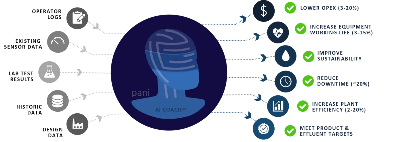 Diagram of Pani AI Coach ingesting operator logs, sensor data, lab tests, historic and design data, and delivering outcomes like lower OpEx and reduced downtime