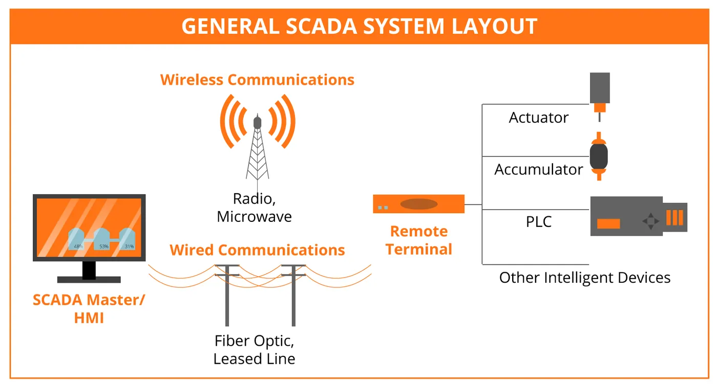 Diagram of a general SCADA system layout, showing a SCADA master/HMI connected via wired and wireless communications to a remote terminal, PLCs, and field devices