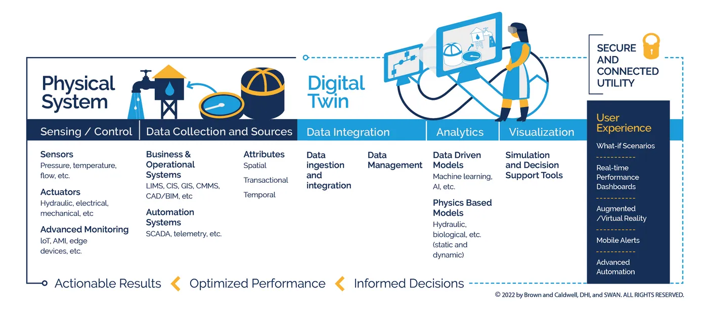 SWAN Forum infographic mapping a physical water system to its digital twin across sensing, data collection, integration, analytics, and visualization